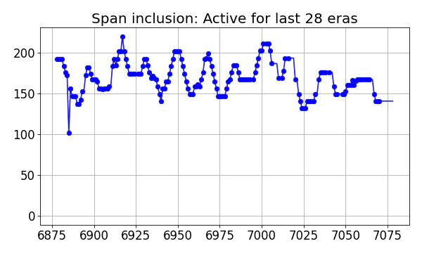 Span inclusion