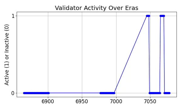 Active set inclusion