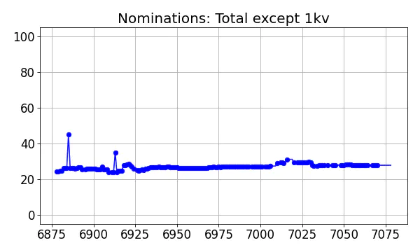 Nominators