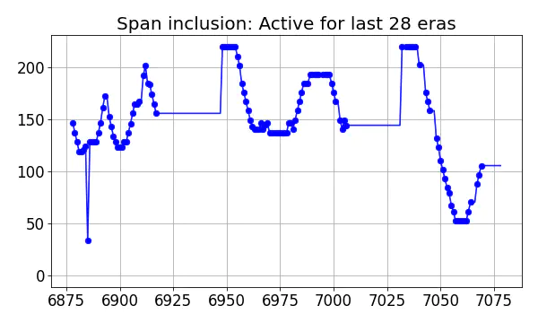 Span inclusion