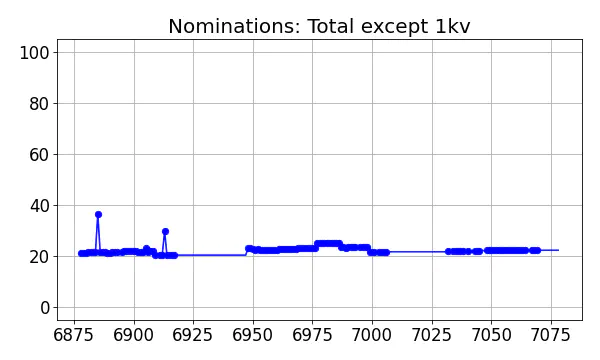 Nominators