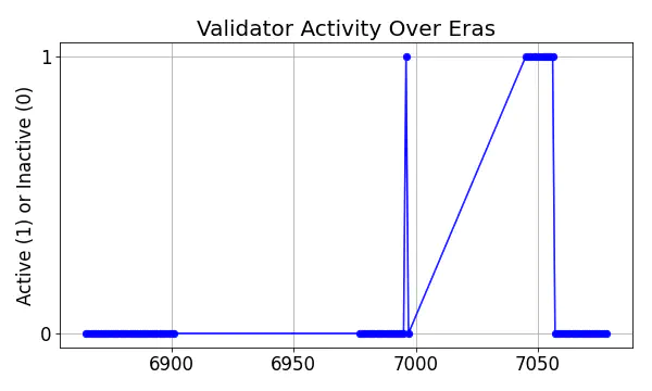 Active set inclusion