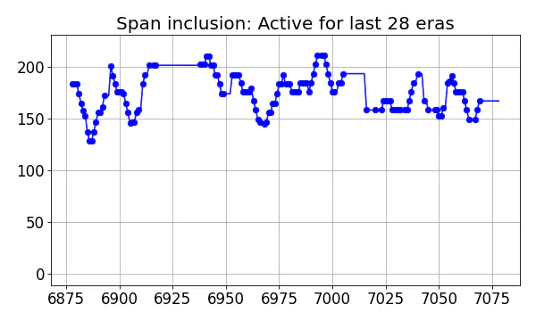 Span inclusion