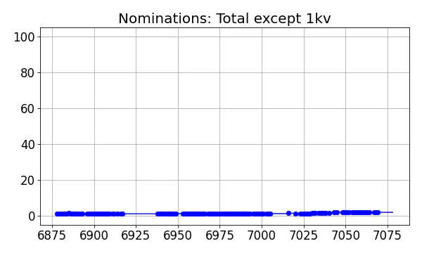 Nominators