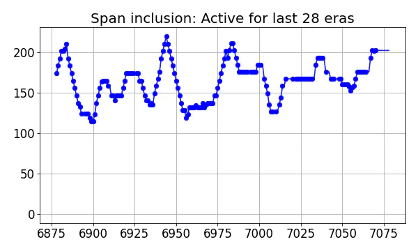 Span inclusion