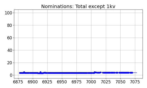 Nominators