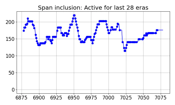 Span inclusion