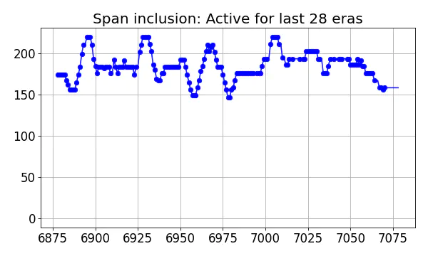 Span inclusion