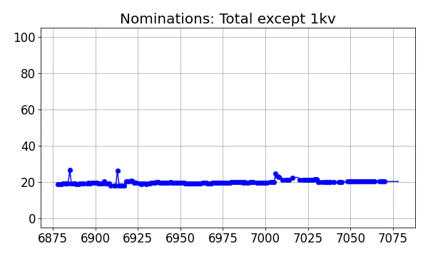 Nominators