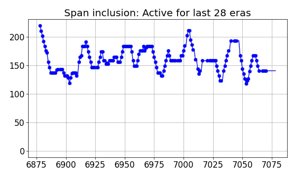 Span inclusion