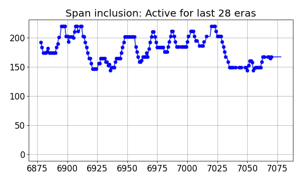 Span inclusion