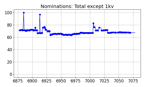 Nominators