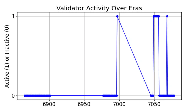 Active set inclusion