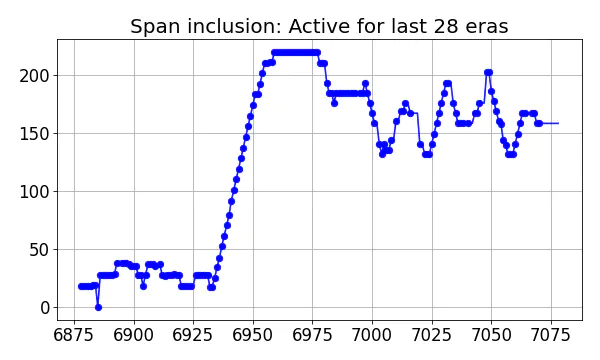 Span inclusion