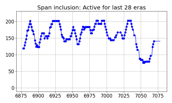 Span inclusion