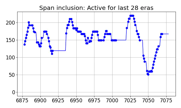 Span inclusion