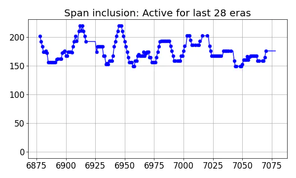 Span inclusion