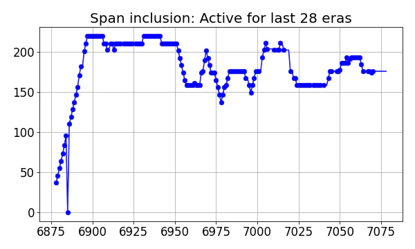 Span inclusion