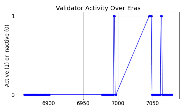 Active set inclusion