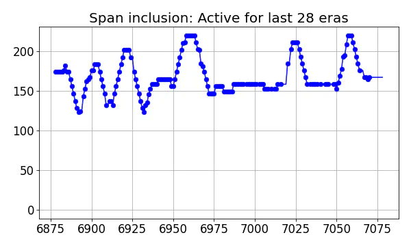 Span inclusion