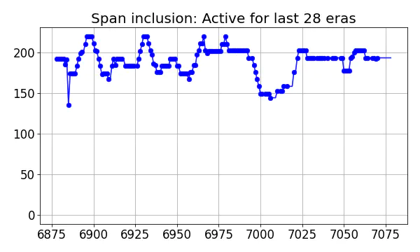 Span inclusion