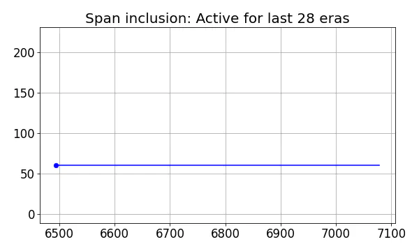 Span inclusion