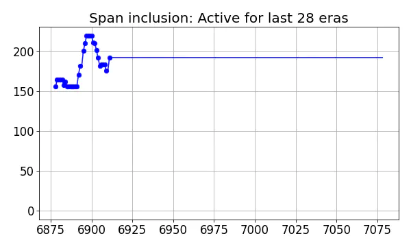 Span inclusion