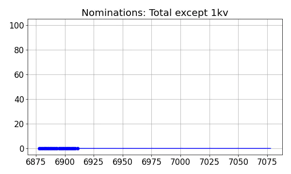 Nominators