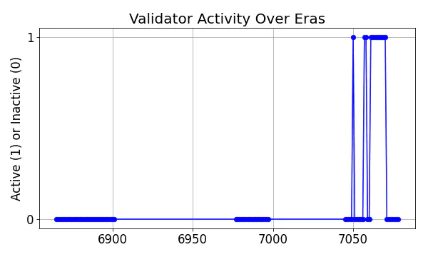 Active set inclusion