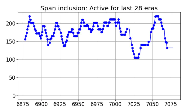 Span inclusion