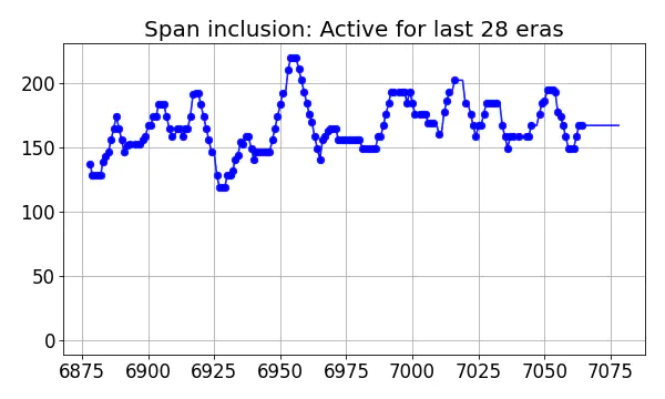 Span inclusion