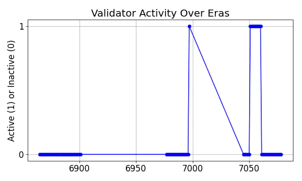 Active set inclusion