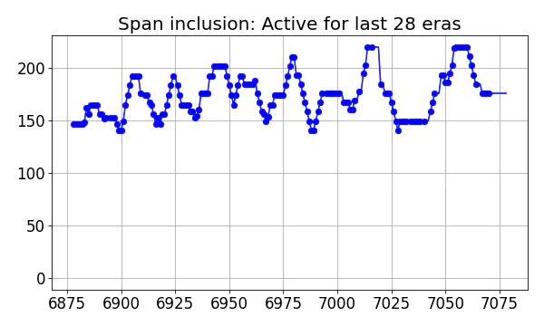 Span inclusion