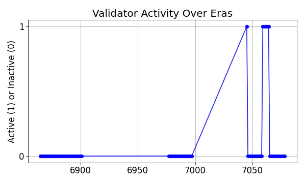 Active set inclusion