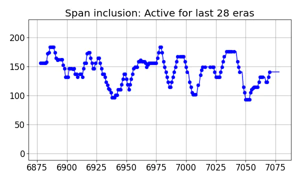 Span inclusion