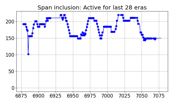 Span inclusion