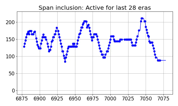 Span inclusion