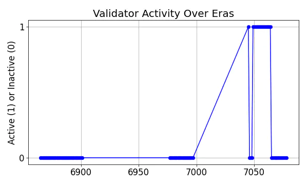 Active set inclusion