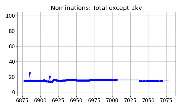 Nominators