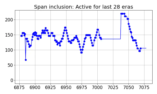 Span inclusion