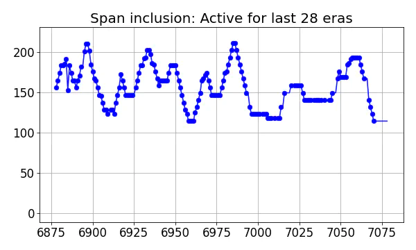 Span inclusion