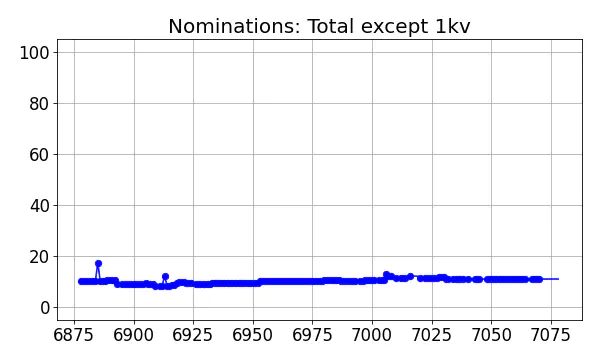 Nominators