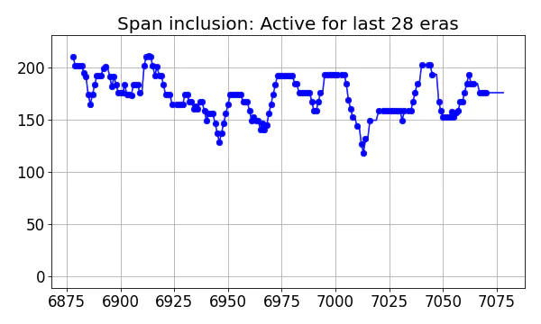 Span inclusion