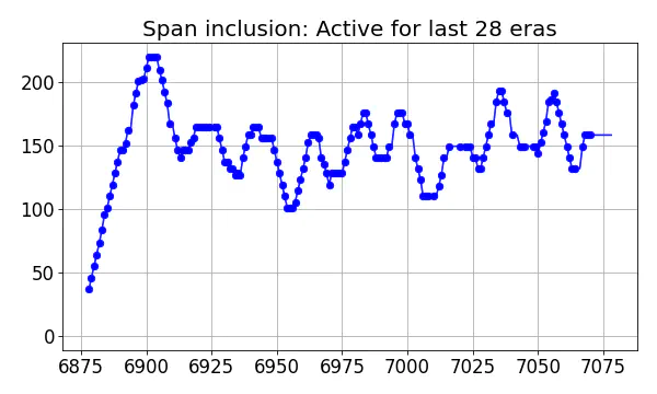 Span inclusion