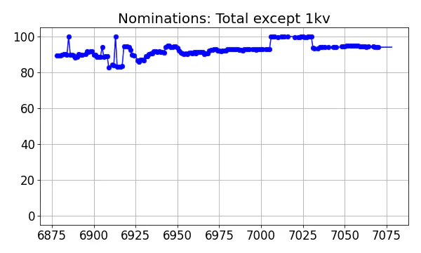 Nominators