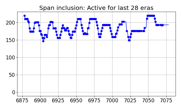 Span inclusion