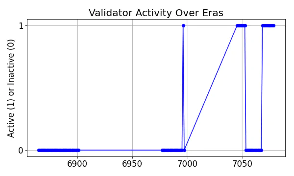 Active set inclusion