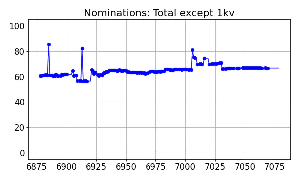 Nominators