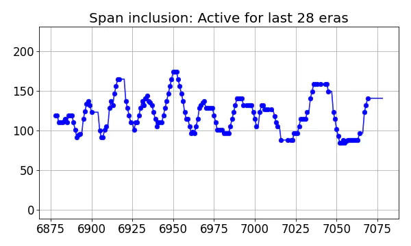 Span inclusion