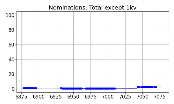 Nominators